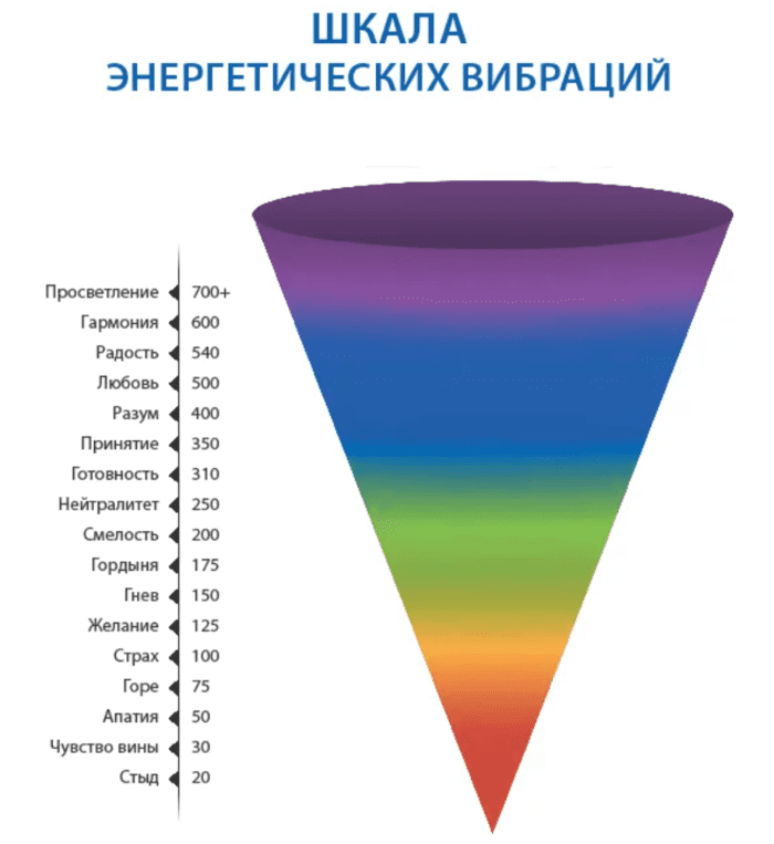 Шкала энергетических вибраций